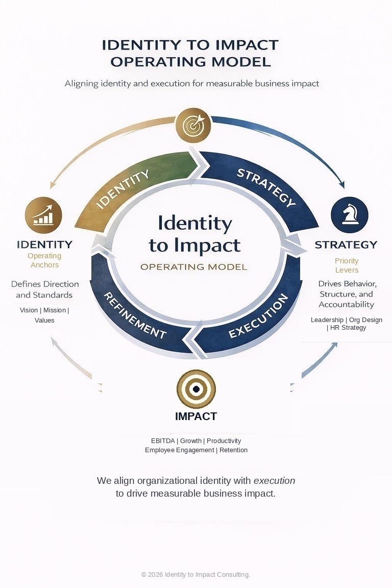 Identity to Impact Operating Model